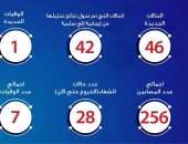 الصحة: تسجيل 46 حالة جديدة بكورونا ووفاة شخص.. وارتفاع المتعافين لـ 42