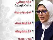وزيرة الصحة: 40 إصابة جديدة بفيروس كورونا وإجمالى الإصابات 442