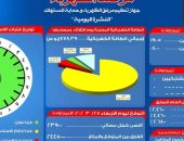 مرصد الكهرباء: 24 ألف 450 ميجا وات احتياطى بالشبكة اليوم