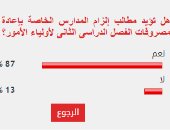 87 % من قراء اليوم السابع يؤيدون رد المدارس الخاصة لمصروفات الفصل الثاني
