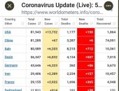 الولايات المتحدة تتجاوز الصين فى عدد إصابات "كورونا" وتصل لـ 82 ألف حالة