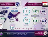 بالإنفوجراف.. 585 ألف حالة إصابة بفيروس كورونا فى 199 دولة