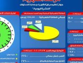 مرصد الكهرباء: 27 ألف 600 ميجا وات احتياطى بالشبكة  اليوم 