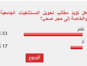 83% من قراء اليوم السابع يؤيدون تحويل المستشفيات الجامعية والخاصة إلى حجر صحى