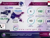 أحدث الإحصائيات اليوم: 708 آلاف مصاب بكورونا فى 202 دولة.. أنفوجراف