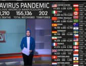 خبير لـ"إكسترا نيوز":هناك مخاوف من أثر كورونا على اقتصاد البرازيل