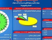 مرصد الكهرباء: 25 ألف 800 ميجا وات احتياطي بالشبكة اليوم