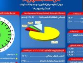 مرصد الكهرباء : 26 الف و 400 ميجا وات احتياطي بالشبكة اليوم