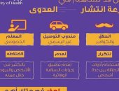 الصحة السعودية تحذر من ممارسات منزلية قد تسهم فى سرعة انتشار كورونا 