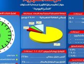 مرصد الكهرباء: 25 ألف ميجا وات احتياطى بالشبكة اليوم