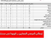خريطة المصابين بفيروس كورونا في مستشفيات العزل.. اعرف التفاصيل  