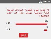 %91 من قراء اليوم السابع يتوقعون لجوء الحكومة لإجراءات مشددة بشأن كورونا