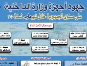 الداخلية تواجه كورونا والجريمة معا.. تحريز 4 آلاف قطعة سلاح بينها جرينوف ورشاش و70 كيلو هيروين.. والقبض على 8 مطلوبين لحبل المشنقة و422 محكوما عليهم بالمؤبد.. وضبط قضايا أموال بقيمة 7 مليار جنيه.. إنفوجراف
