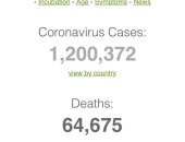 إصابات كورونا على مستوى العالم تتجاوز مليون 200 ألف