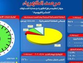 مرصد الكهرباء: 24 ألفا و950 ميجا وات احتياطي بالشبكة اليوم 