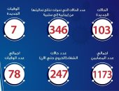 الصحة: تسجيل 103 حالات إيجابية جديدة لفيروس كورونا..و7 حالات وفاة