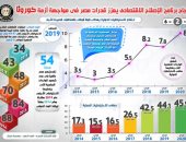 انفوجراف..نجاح برنامج الإصلاح الاقتصادى يعزز قدرات مصر فى مواجهة  "كورونا"