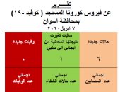 محافظة أسوان تعلن إجمالى الإصابة بفيروس كورونا