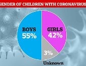  55٪ من حالات كورونا لدى الأطفال من الذكور.. إحصائيات وأرقام