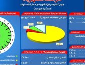 مرصد الكهرباء : 24 ألفا و850 ميجا وات احتياطي بالشبكة اليوم 