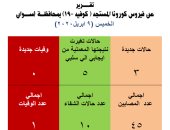محافظة أسوان تعلن اكتشاف 3 حالات إصابة جديدة بفيروس "كورونا" 