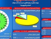 مرصد الكهرباء: 25 ألف 700 ميجا وات قيمة احتياطى الشبكة اليوم  