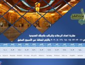 النقل: نقلنا بالسكة الحديد بالأمس 405 ألف راكب مع تطبيق إجراءات الوقاية