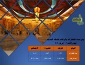 النقل: تم نقل 309 آلاف راكب أمس بالسكة الحديد مع إجراءات الوقاية ضد كورونا