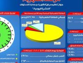 مرصد الكهرباء: 26 ألف و300 ميجا وات احتياطى بالشبكة اليوم