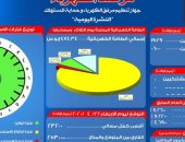 مرصد الكهرباء: 25 ألفا و300 ميجا وات احتياطي بالشبكة اليوم