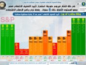 وكالتا التصنيف الائتمانى العالميتين "موديز وستاندرد آند بورز": استمرار تثبيت التصنيف الائتمانى لمصر فى ظل أزمة "كورونا" وهو المستوى الأفضل خلال 8 سنوات بفضل نجاح برنامج الإصلاح الاقتصادى