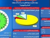 مرصد الكهرباء: 26 ألف ميجا وات احتياطى بالشبكة اليوم