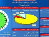 مرصد الكهرباء: 26 ألف 750 ميجا وات احتياطى بالشبكة اليوم