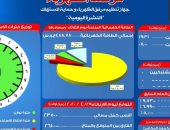 مرصد الكهرباء: 26 ألف و 100 ميجا وات احتياطى بالشبكة اليوم