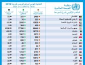 الصحة العالمية تكشف عدد الإصابات والوفيات والمتعافين بكورونا بأقليم شرق المتوسط
