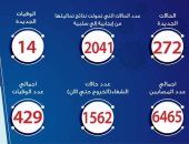 الصحة تعلن تسجيل 272 حالة إيجابية جديدة لفيروس كورونا.. و14 حالة وفاة