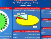 مرصد الكهرباء: 22 ألفا و950 ميجا وات احتياطى بالشبكة اليوم