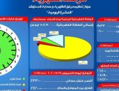 مرصد الكهرباء: 24 ألف 200 ميجا وات احتياطى بالشبكة اليوم