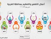 تطهير وتعقيم 12 ألف و661 منشأة حكومية بالغربية للوقاية من "كورونا"