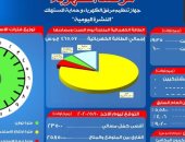 مرصد الكهرباء: 25 ألفا و850 ميجا وات احتياطى بالشبكة اليوم