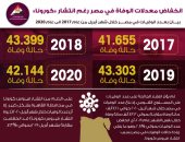 الحكومة: انخفاض معدلات الوفاة فى مصر رغم انتشار فيروس كورونا.. انفوجراف