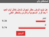 أكثر من 70% من قراء اليوم السابع يرفضون مقترح فرض الحظر الكامل فى العيد