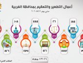 محافظ الغربية: تطهير وتعقيم 13 ألف و126 منشأة حكومية لمجابهة "كورونا"