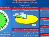 مرصد الكهرباء: 24 ألفا و100 ميجا وات احتياطى بالشبكة اليوم