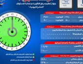 مرصد الكهرباء: 23 ألفا 900 ميجا وات احتياطى بالشبكة اليوم