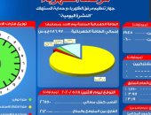 مرصد الكهرباء: 21 ألف ميجا وات احتياطى بالشبكة اليوم
