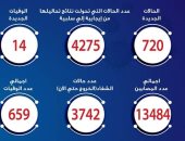 الصحة: تسجيل 720 حالة إيجابية جديدة لفيروس كورونا.. و 14 حالة وفاة
