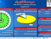 مرصد الكهرباء: 18 ألفا و700 ميجا وات احتياطى بالشبكة اليوم