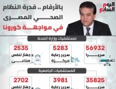 بالأرقام.. قدرة قطاع الصحة والمستشفيات فى مصر أمام فيروس كورونا.. إنفوجراف