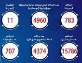  الصحة: تسجيل 783 إصابة جديدة بفيروس كورونا و11 وفاة وتعافي 157 مصابا